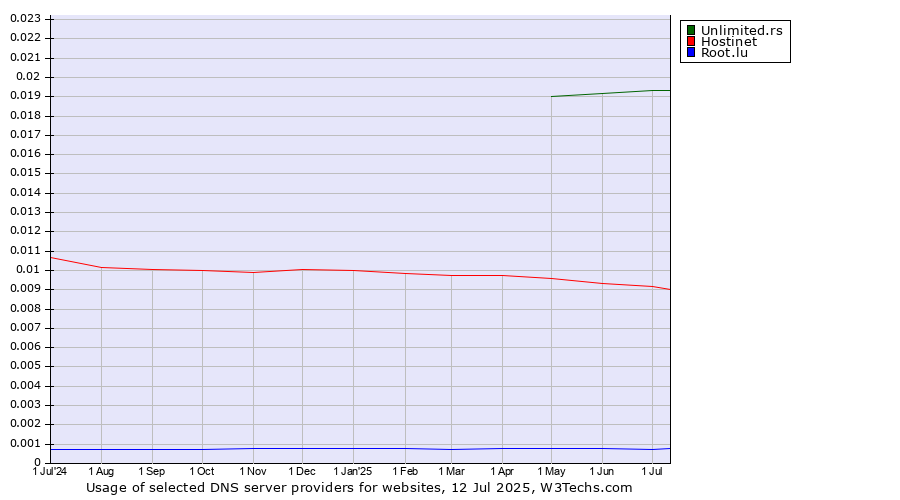 Historical trends in the usage of Unlimited.rs vs. Hostinet vs. Root.lu