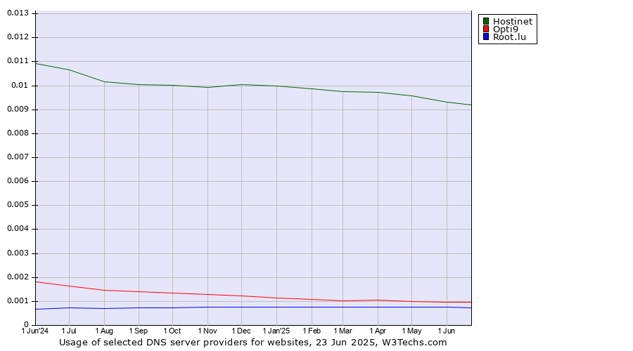 Historical trends in the usage of Hostinet vs. Opti9 vs. Root.lu