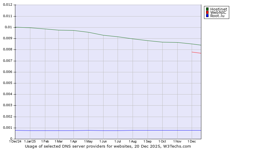 Historical trends in the usage of Hostinet vs. WebNIC vs. Root.lu