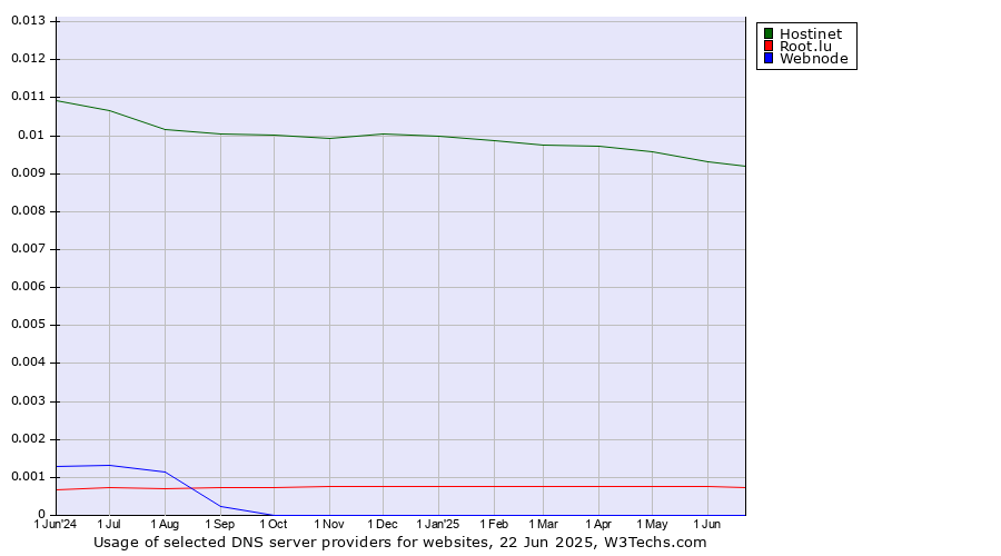 Historical trends in the usage of Hostinet vs. Root.lu vs. Webnode