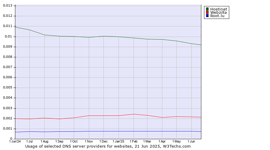 Historical trends in the usage of Hostinet vs. Webzilla vs. Root.lu