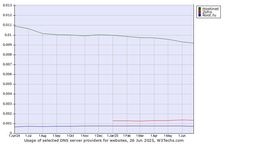 Historical trends in the usage of Hostinet vs. Zoho vs. Root.lu