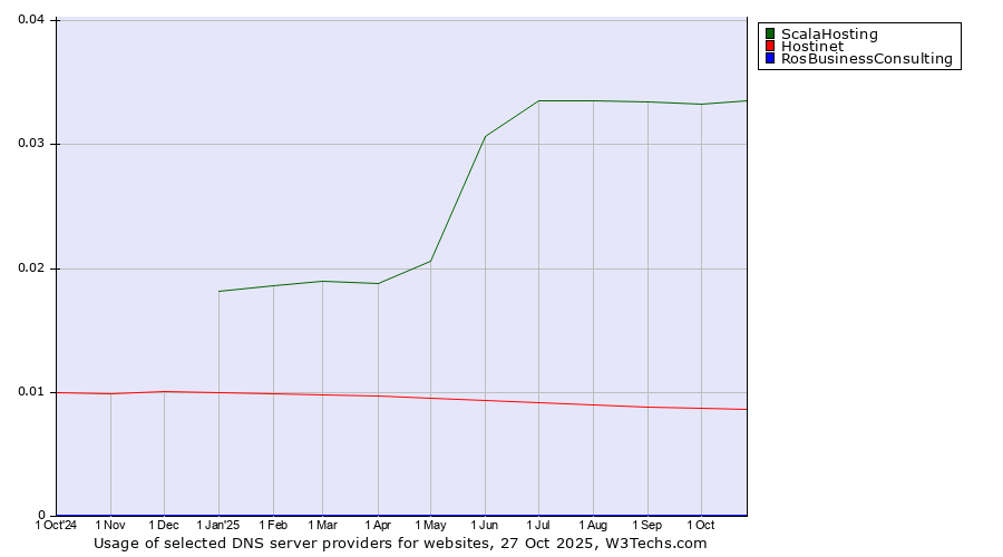 Historical trends in the usage of ScalaHosting vs. Hostinet vs. RosBusinessConsulting