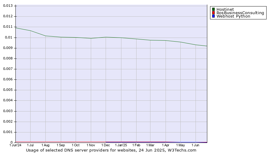 Historical trends in the usage of Hostinet vs. RosBusinessConsulting vs. Webhost Python