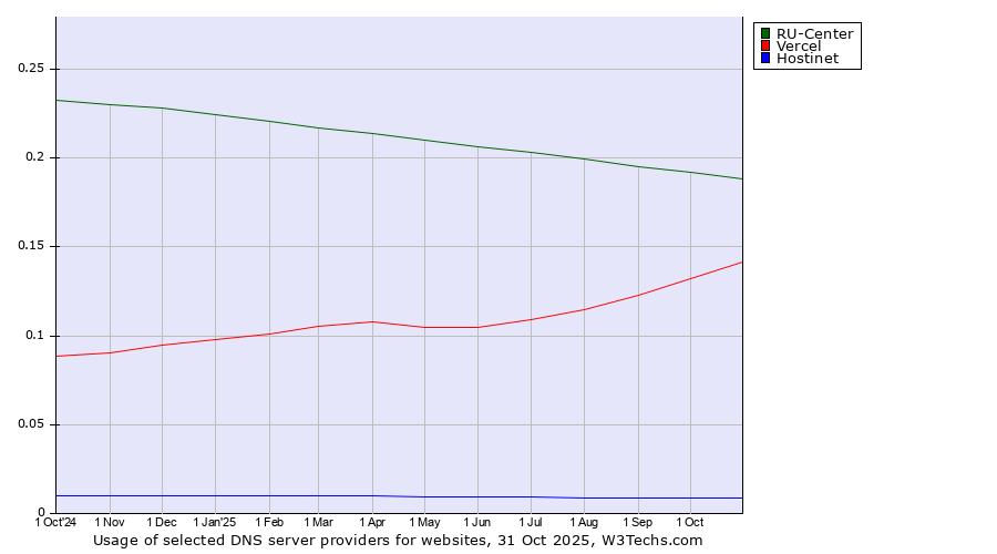 Historical trends in the usage of RU-Center vs. Vercel vs. Hostinet