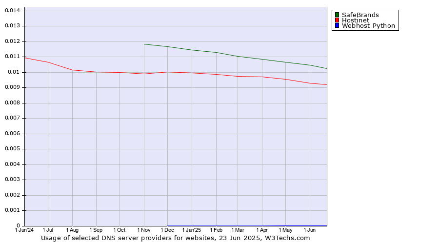 Historical trends in the usage of SafeBrands vs. Hostinet vs. Webhost Python