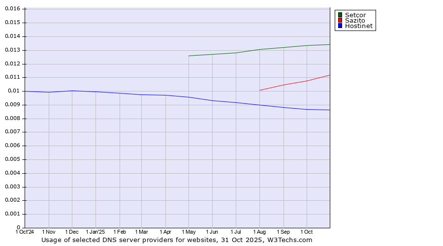 Historical trends in the usage of Setcor vs. Sazito vs. Hostinet