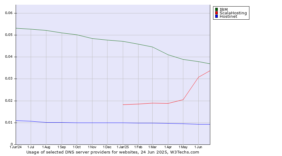 Historical trends in the usage of IBM vs. ScalaHosting vs. Hostinet