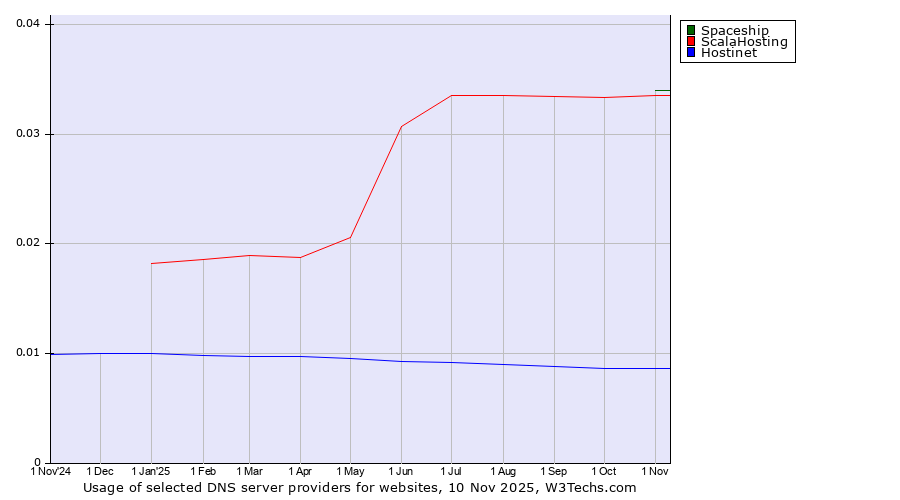 Historical trends in the usage of Spaceship vs. ScalaHosting vs. Hostinet