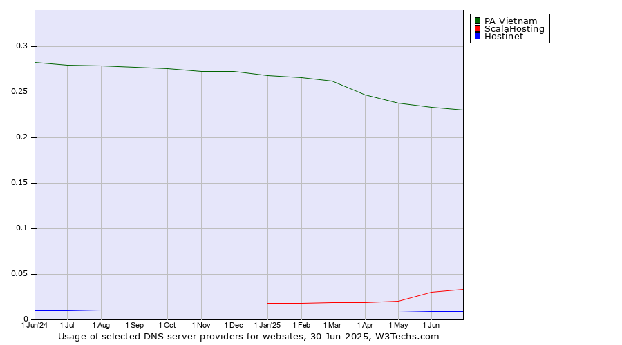Historical trends in the usage of PA Vietnam vs. ScalaHosting vs. Hostinet