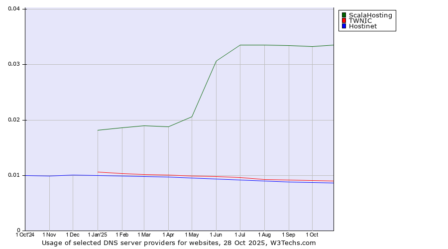 Historical trends in the usage of ScalaHosting vs. TWNIC vs. Hostinet