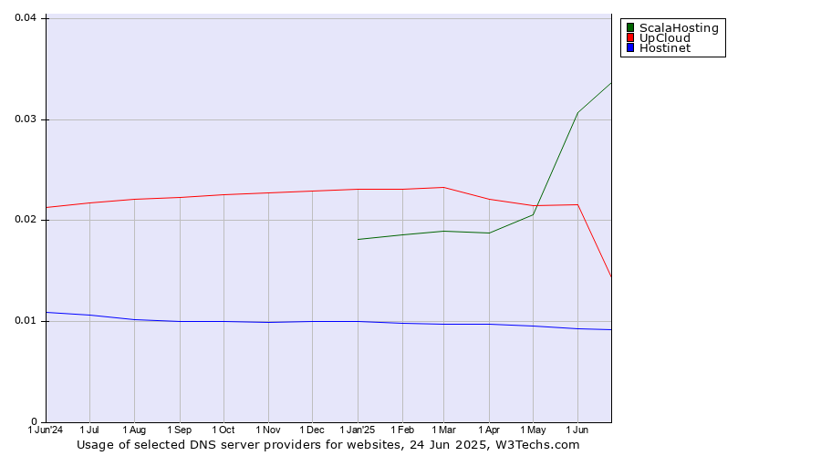 Historical trends in the usage of ScalaHosting vs. UpCloud vs. Hostinet