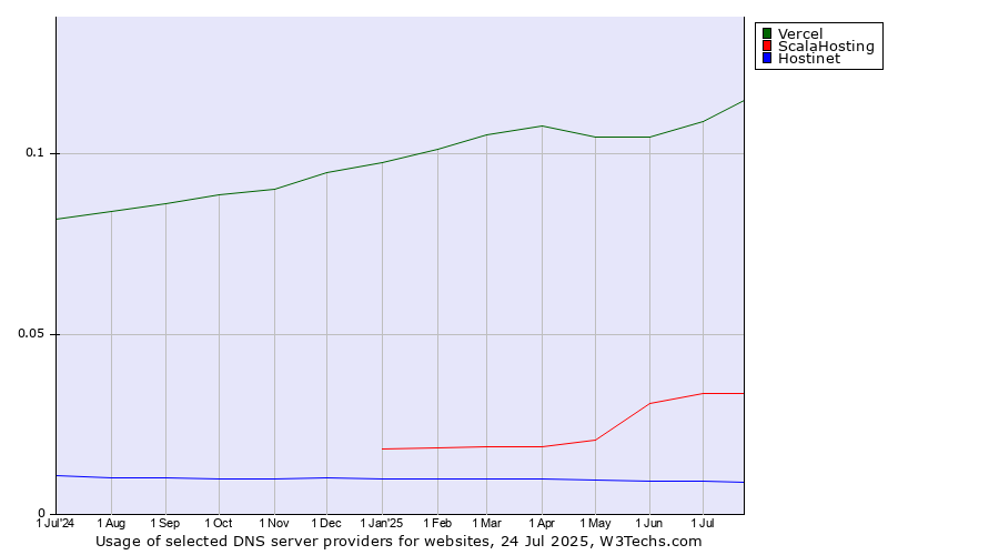 Historical trends in the usage of Vercel vs. ScalaHosting vs. Hostinet