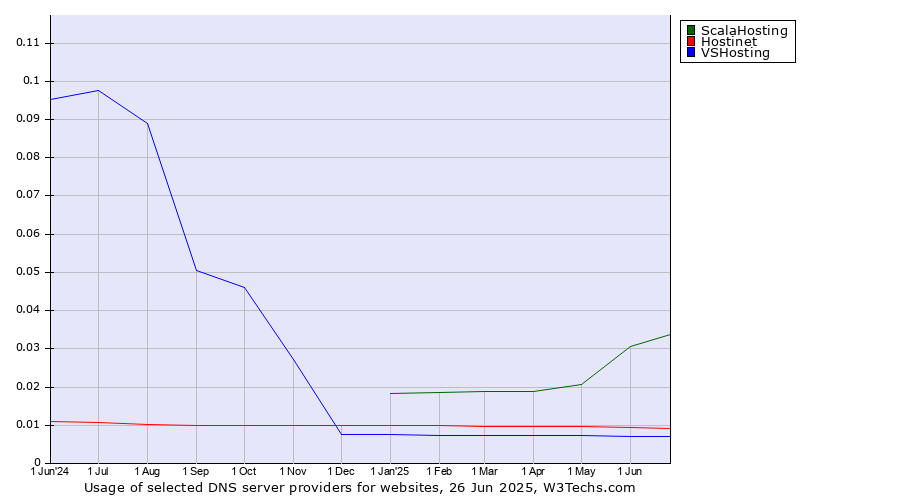 Historical trends in the usage of ScalaHosting vs. Hostinet vs. VSHosting