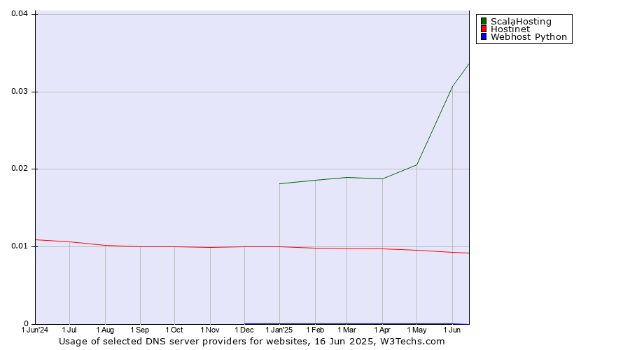 Historical trends in the usage of ScalaHosting vs. Hostinet vs. Webhost Python