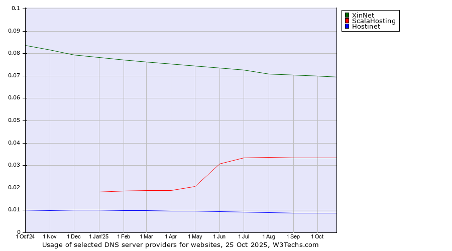 Historical trends in the usage of XinNet vs. ScalaHosting vs. Hostinet
