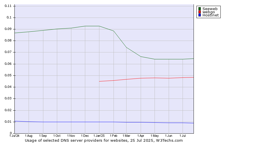 Historical trends in the usage of Seeweb vs. webgo vs. Hostinet