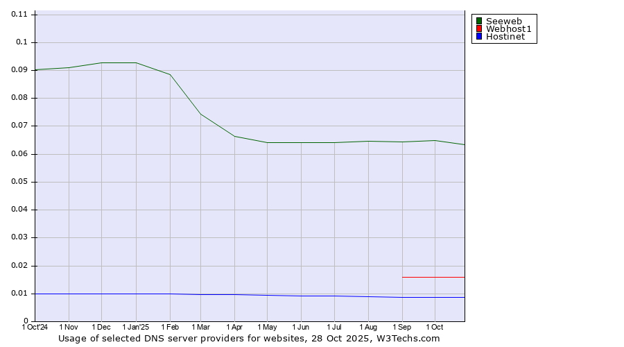 Historical trends in the usage of Seeweb vs. Webhost1 vs. Hostinet