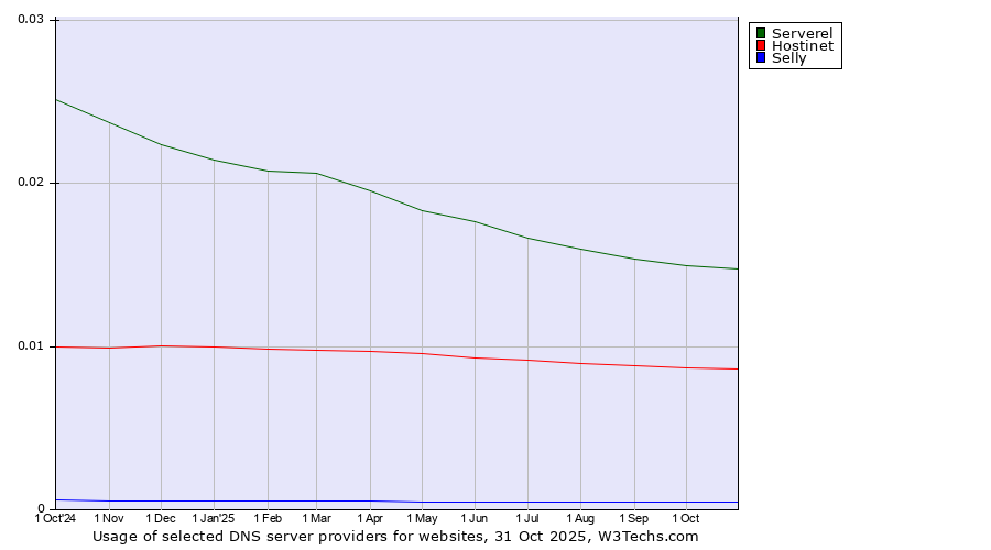 Historical trends in the usage of Serverel vs. Hostinet vs. Selly
