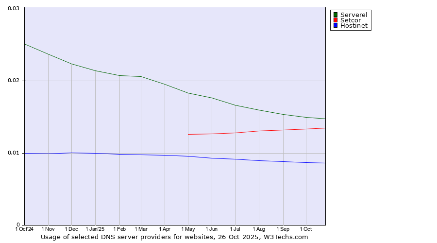 Historical trends in the usage of Serverel vs. Setcor vs. Hostinet