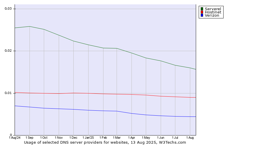 Historical trends in the usage of Serverel vs. Hostinet vs. Verizon