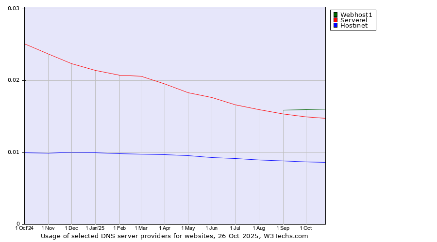 Historical trends in the usage of Webhost1 vs. Serverel vs. Hostinet