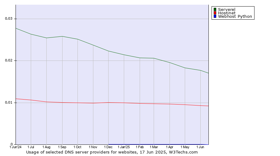 Historical trends in the usage of Serverel vs. Hostinet vs. Webhost Python