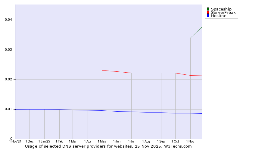 Historical trends in the usage of Spaceship vs. ServerFreak vs. Hostinet