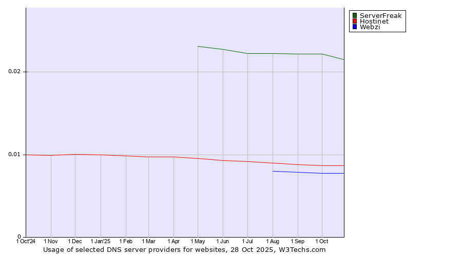 Historical trends in the usage of ServerFreak vs. Hostinet vs. Webzi