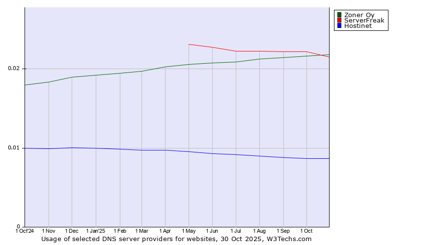 Historical trends in the usage of ServerFreak vs. Zoner Oy vs. Hostinet