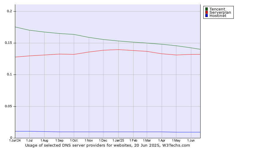 Historical trends in the usage of Tencent vs. Serverplan vs. Hostinet