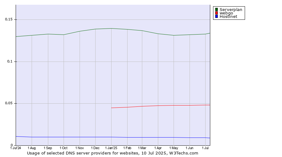Historical trends in the usage of Serverplan vs. webgo vs. Hostinet