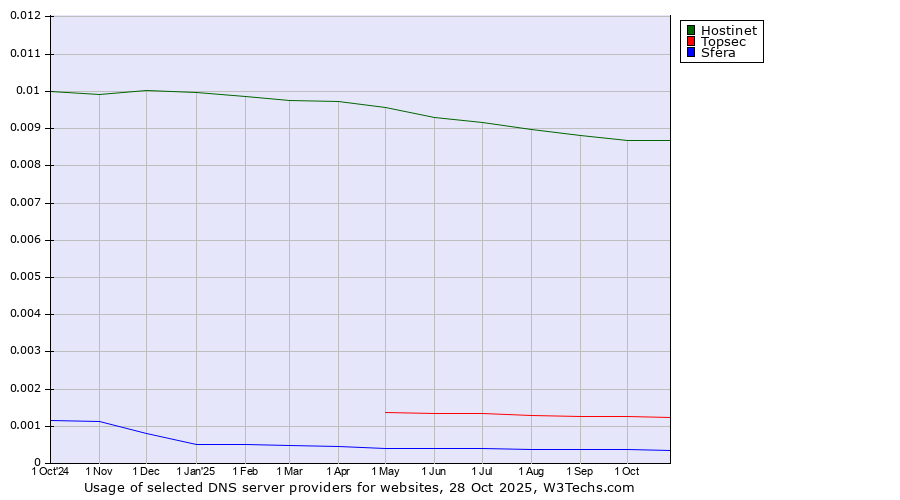 Historical trends in the usage of Hostinet vs. Topsec vs. Sfera