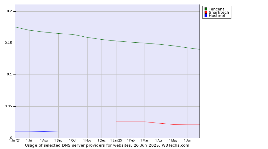 Historical trends in the usage of Tencent vs. Sharktech vs. Hostinet