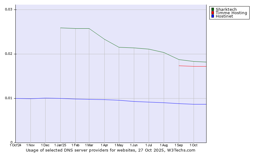 Historical trends in the usage of Sharktech vs. Timme Hosting vs. Hostinet