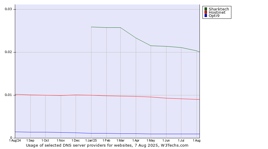 Historical trends in the usage of Sharktech vs. Hostinet vs. Opti9