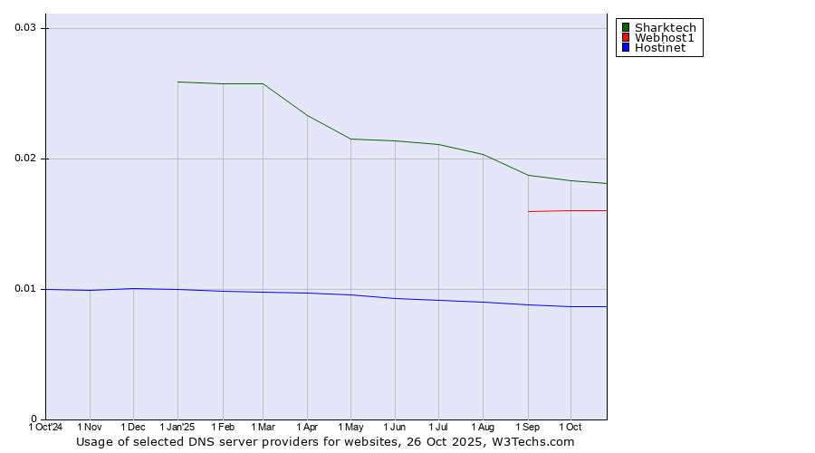 Historical trends in the usage of Sharktech vs. Webhost1 vs. Hostinet