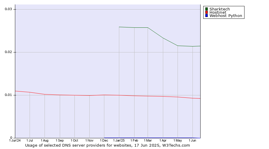 Historical trends in the usage of Sharktech vs. Hostinet vs. Webhost Python