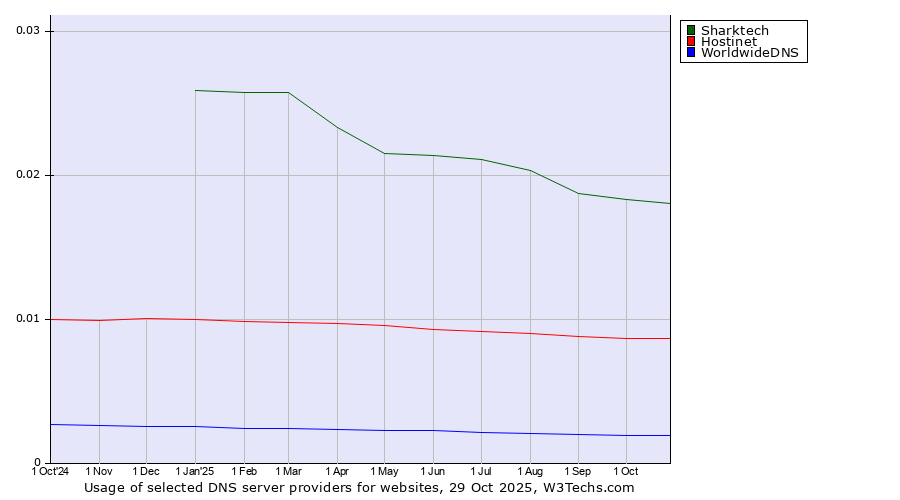 Historical trends in the usage of Sharktech vs. Hostinet vs. WorldwideDNS