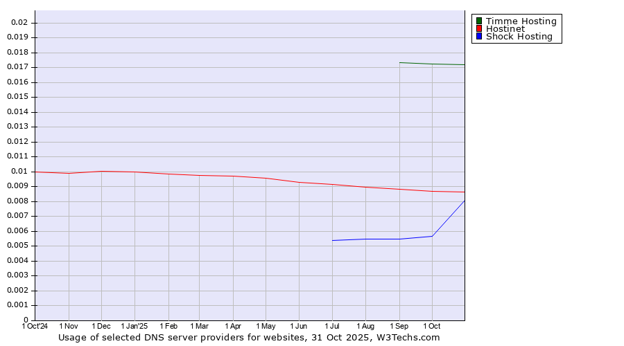 Historical trends in the usage of Timme Hosting vs. Hostinet vs. Shock Hosting