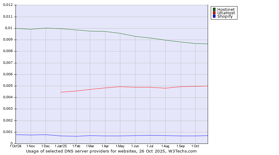 Historical trends in the usage of Hostinet vs. UltaHost vs. Shopify