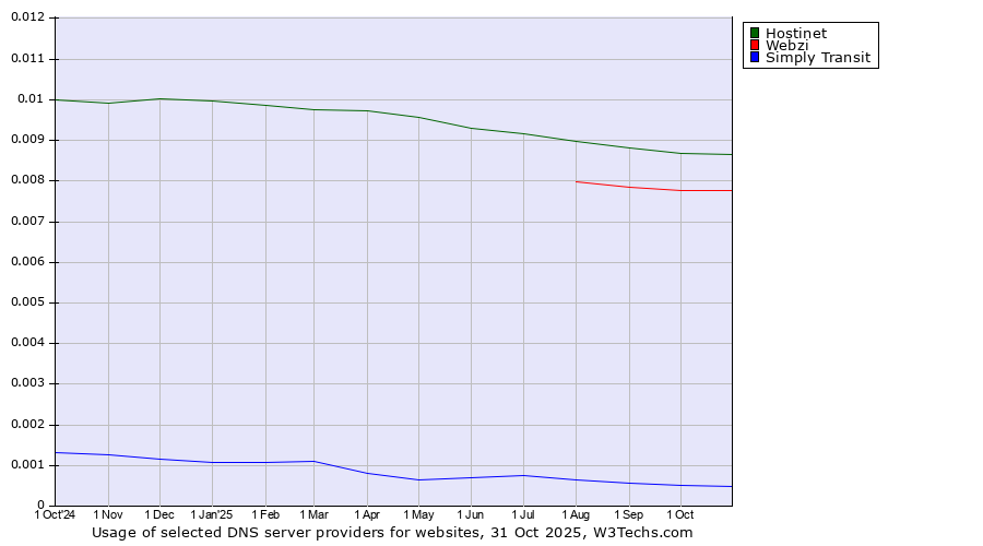 Historical trends in the usage of Hostinet vs. Webzi vs. Simply Transit