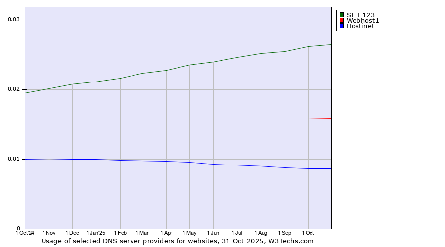 Historical trends in the usage of SITE123 vs. Webhost1 vs. Hostinet