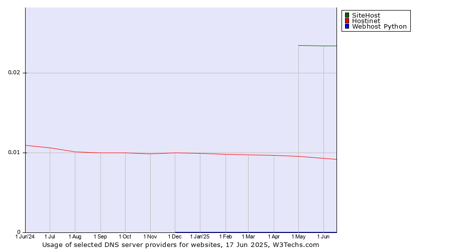 Historical trends in the usage of SiteHost vs. Hostinet vs. Webhost Python