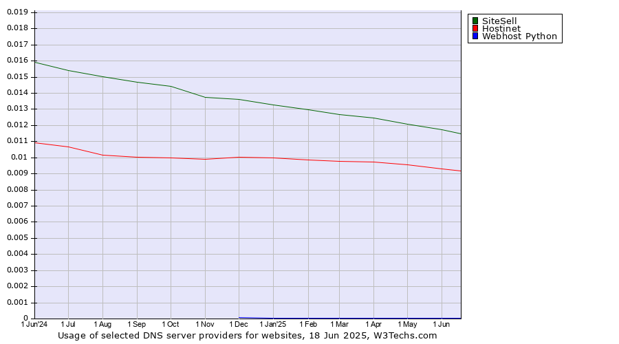 Historical trends in the usage of SiteSell vs. Hostinet vs. Webhost Python