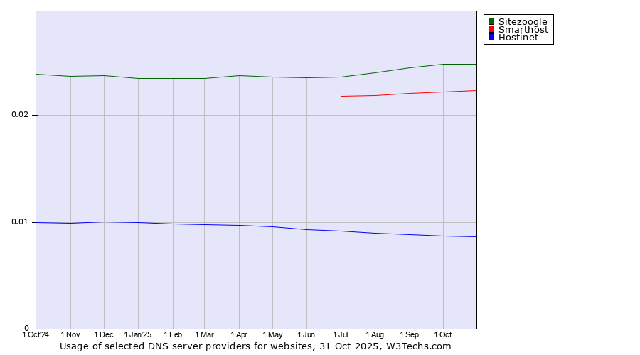 Historical trends in the usage of Sitezoogle vs. Smarthost vs. Hostinet