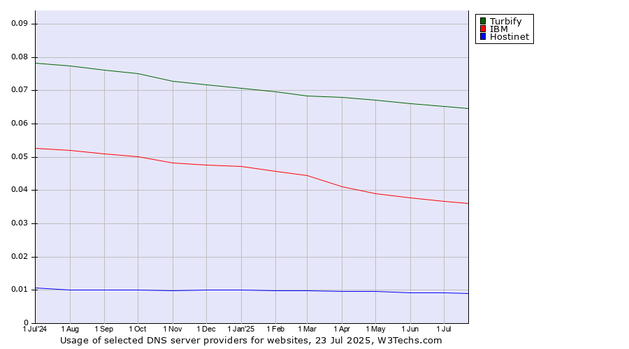 Historical trends in the usage of Turbify vs. IBM vs. Hostinet