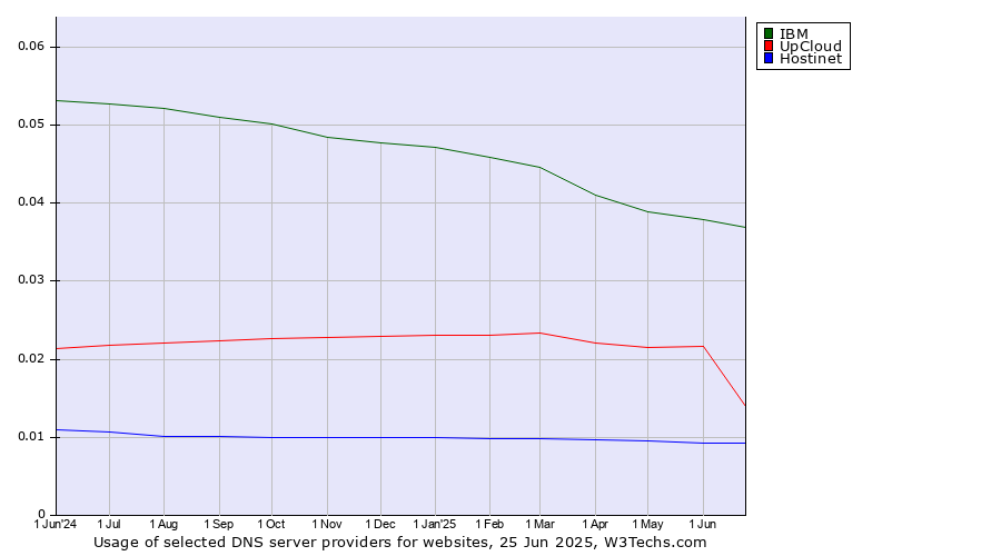 Historical trends in the usage of IBM vs. UpCloud vs. Hostinet
