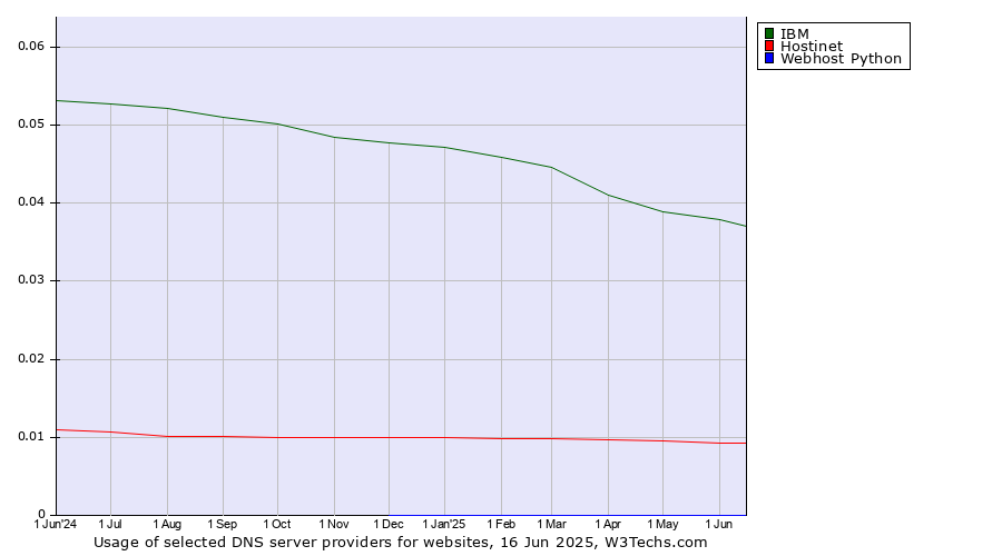 Historical trends in the usage of IBM vs. Hostinet vs. Webhost Python