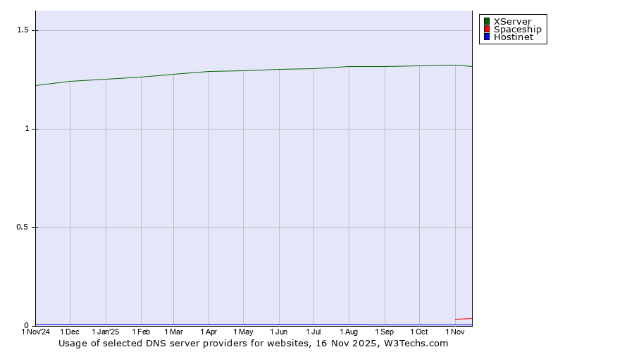 Historical trends in the usage of XServer vs. Spaceship vs. Hostinet